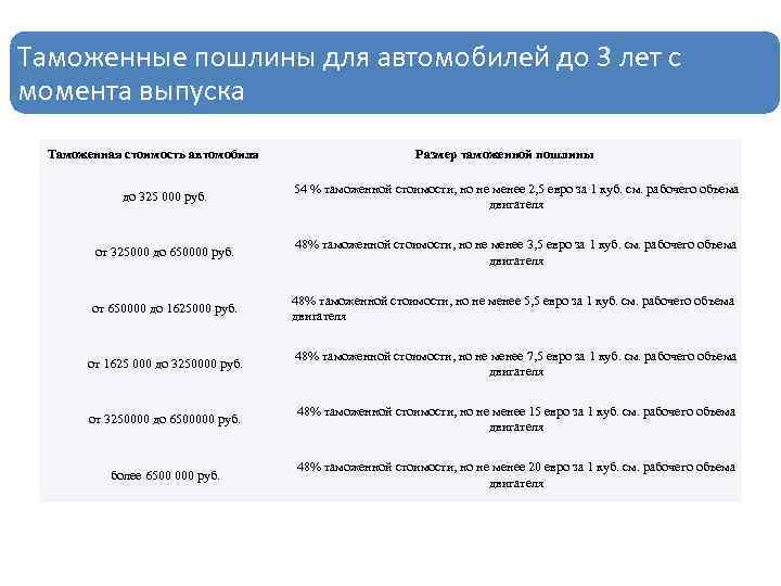 Таможенные пошлины для автомобилей до 3 лет с момента выпуска Таможенная стоимость автомобиля Размер