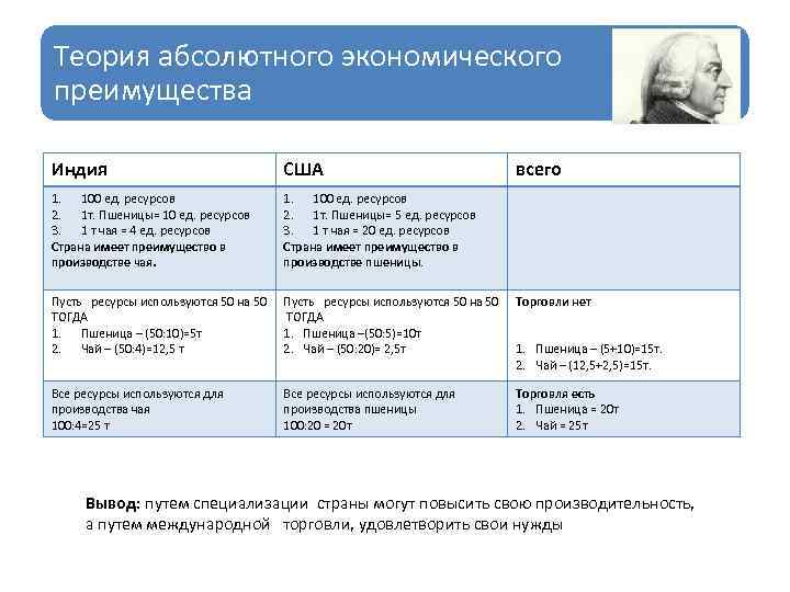 Абсолютный экономический. Достоинства экономической теории. 1. Экономические преимущества США. Теория абсолютного 0. Индия преимущества и недостатки экономики.