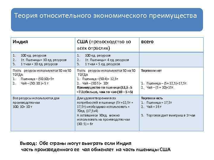 Теория относительного экономического преимущества Индия США (превосходство во всех отраслях) 1. 2. 3. 100