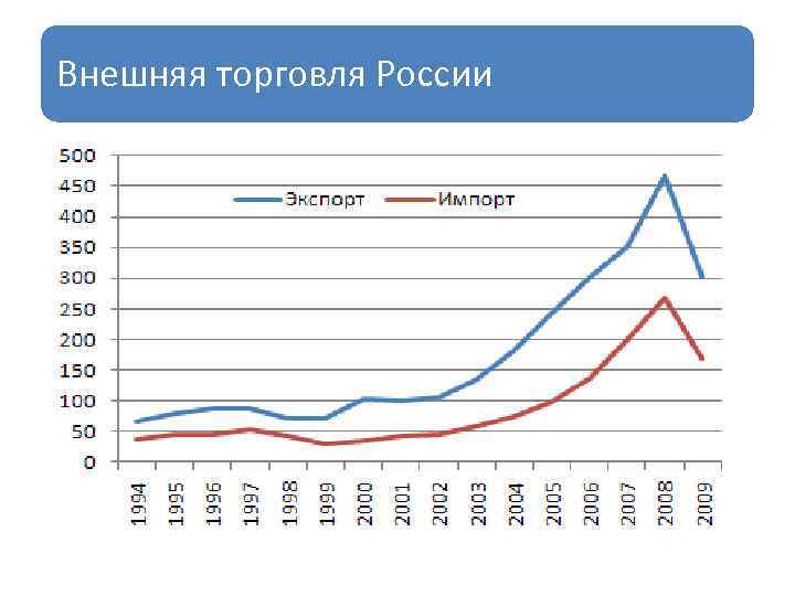 Проблемы торговли россии