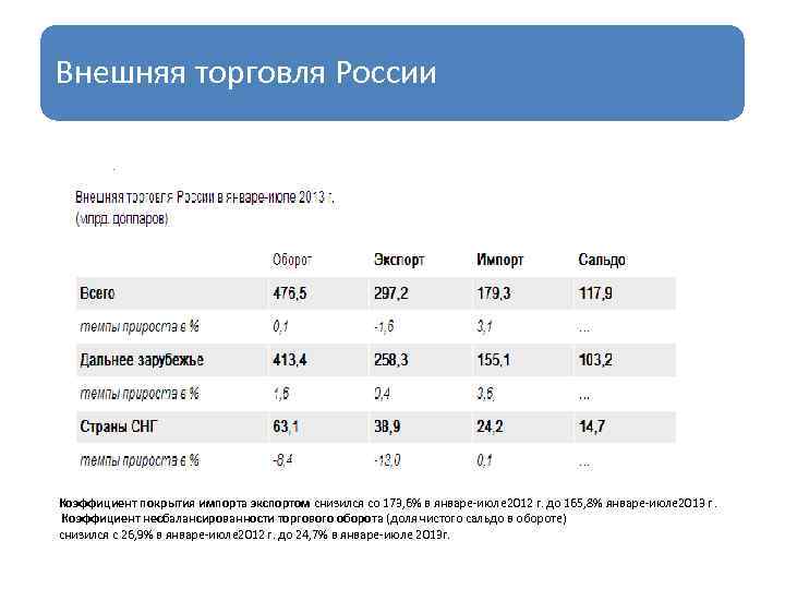 Внешняя торговля России Коэффициент покрытия импорта экспортом снизился со 173, 6% в январе-июле 2012