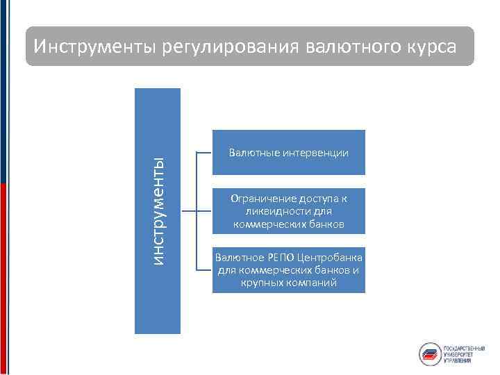 инструменты Инструменты регулирования валютного курса Валютные интервенции Ограничение доступа к ликвидности для коммерческих банков