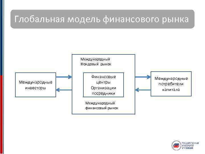 Глобальная модель финансового рынка Международный Фондовый рынок Международные инвесторы Финансовые центры Организации посредники Международный