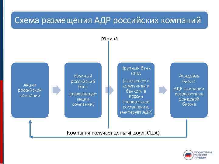 Схема размещения АДР российских компаний граница Акции российской компании Крупный российский банк (резервирует акции