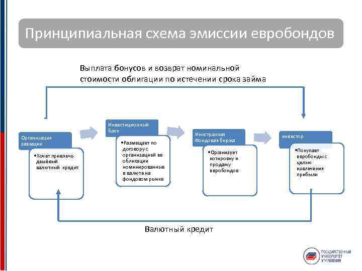 Принципиальная схема эмиссии евробондов Выплата бонусов и возврат номинальной стоимости облигации по истечении срока