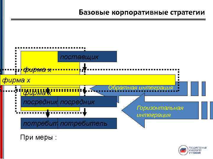 Базовые корпоративные стратегии 1. Стратегии интегрированного роста поставщик фирма х конкурент 1 х фирма
