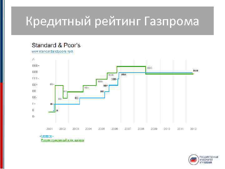 Кредитный рейтинг Газпрома 