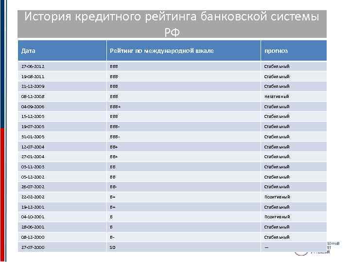 История кредитного рейтинга банковской системы РФ Дата Рейтинг по международной шкале прогноз 27 -06