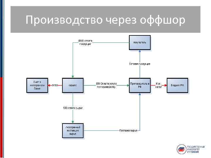 Производство через оффшор 