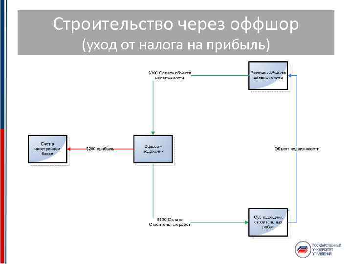 Строительство через оффшор (уход от налога на прибыль) 