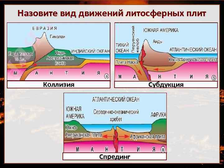 Назовите вид движений литосферных плит Коллизия Субдукция Спрединг 