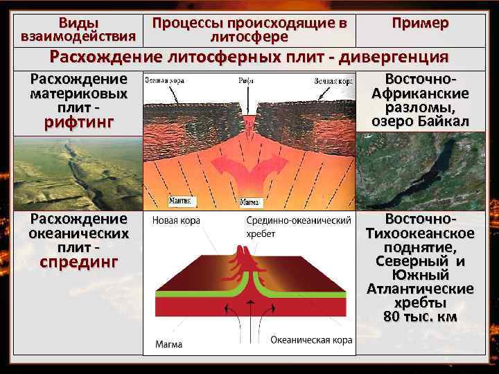 Виды Процессы происходящие в взаимодействия литосфере Пример Расхождение литосферных плит - дивергенция Расхождение материковых