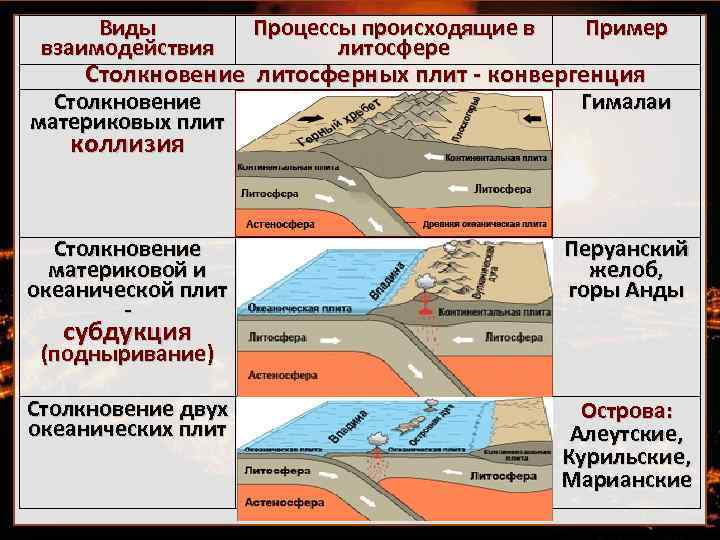 Виды взаимодействия Процессы происходящие в литосфере Пример Столкновение материковых плит Образование гор и горных