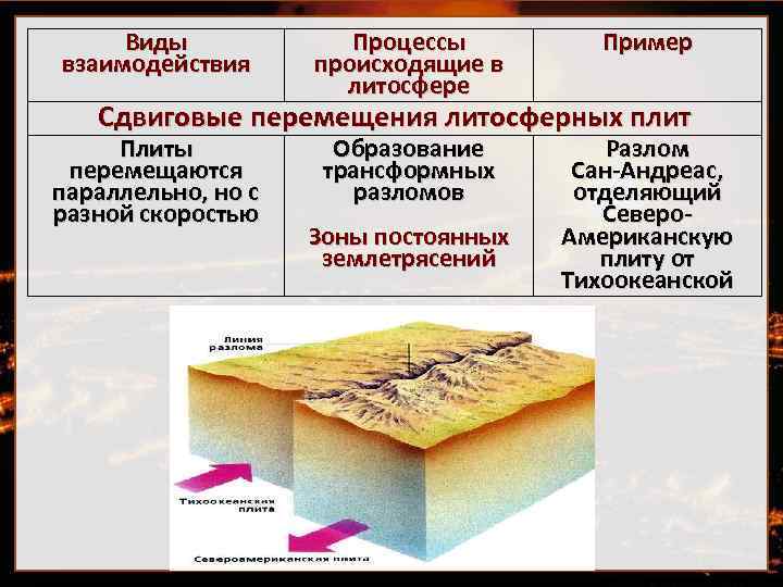 Виды взаимодействия Процессы происходящие в литосфере Пример Образование трансформных разломов Разлом Сан-Андреас, отделяющий Северо.