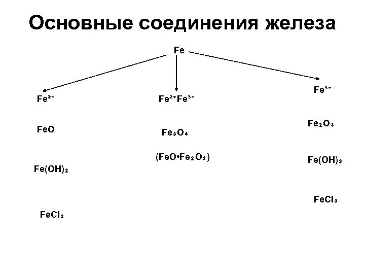 Основные соединения железа Fe Fe²⁺ Fe. O Fe²⁺Fe³⁺ Fe₃O₄ (Fe. O • Fe₂O₃) Fe(OH)₂