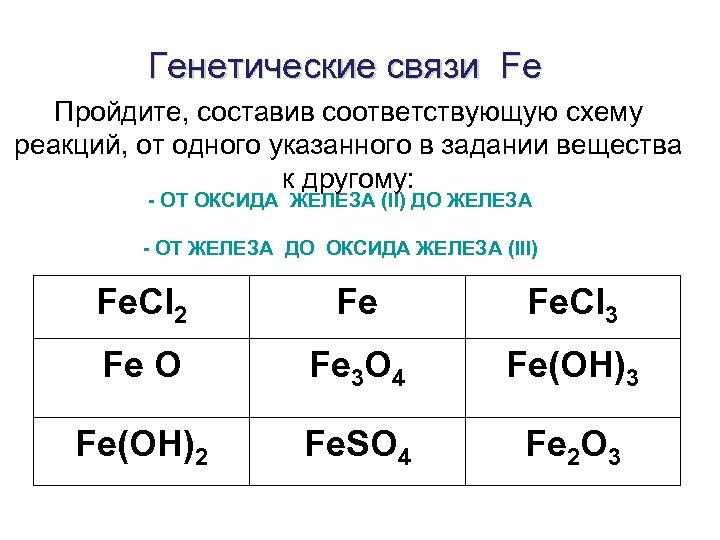 Генетические связи Fe Пройдите, составив соответствующую схему реакций, от одного указанного в задании вещества