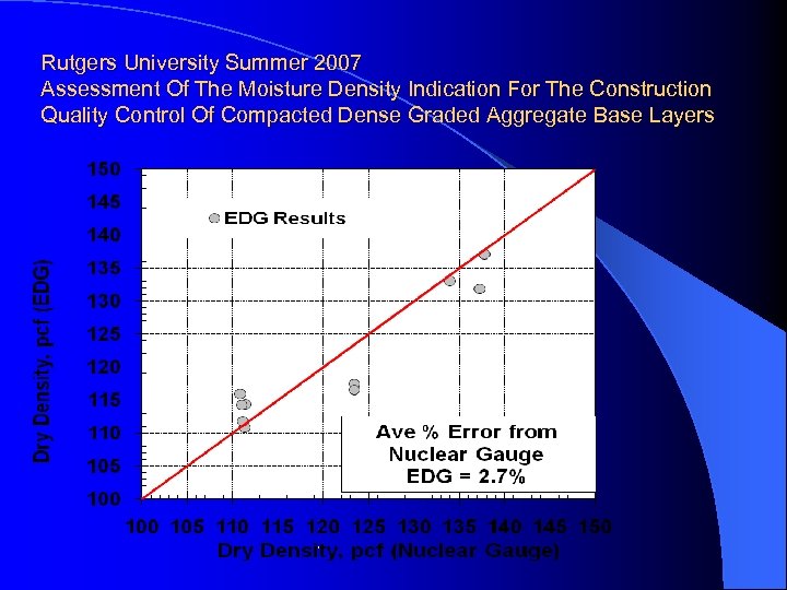 Rutgers University Summer 2007 Assessment Of The Moisture Density Indication For The Construction Quality