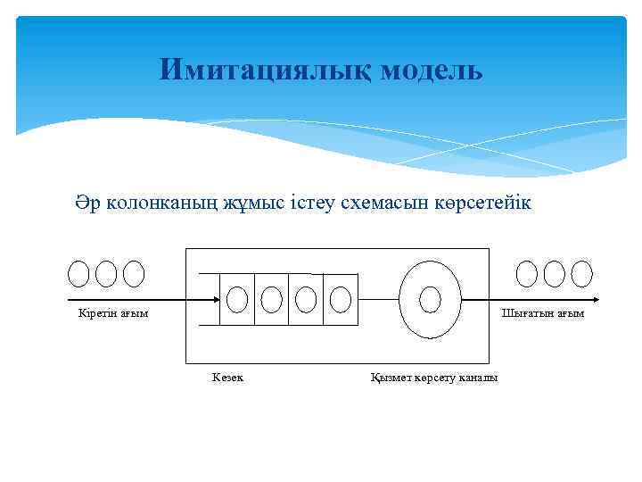 Имитациялық модель Әр колонканың жұмыс істеу схемасын көрсетейік Шығатын ағым Кіретін ағым Кезек Қызмет