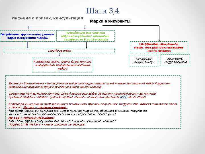 Инф-ция о призах, консультация Потребители трусиков-подгузников марок конкурентов Huggies Шаги 3, 4 Марки-конкуренты Потребители