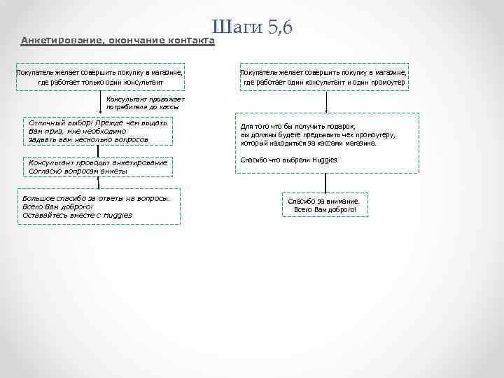 Шаги 5, 6 Анкетирование, окончание контакта Покупатель желает совершить покупку в магазине, где работает