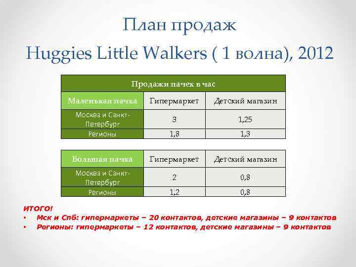 План продаж Huggies Little Walkers ( 1 волна), 2012 Продажи пачек в час Маленькая