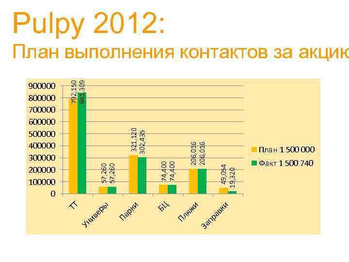 Pulpy 2012: 206, 016 ав к и 49, 054 19, 320 План 1 500