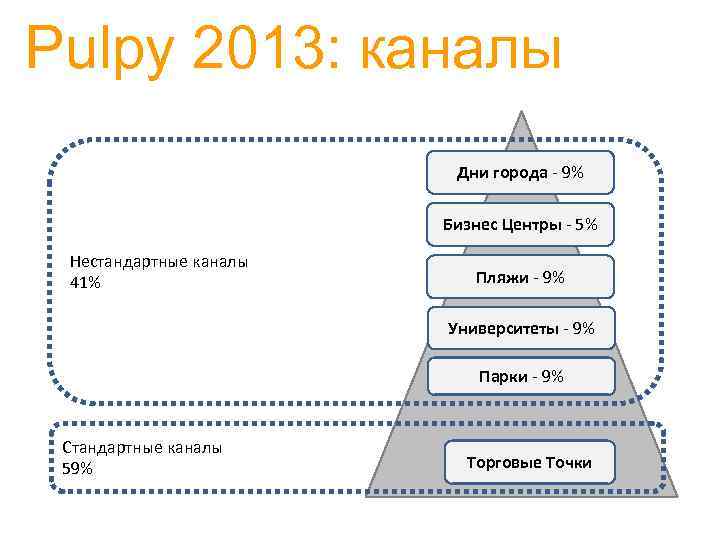 Pulpy 2013: каналы Дни города - 9% Бизнес Центры - 5% Нестандартные каналы 41%