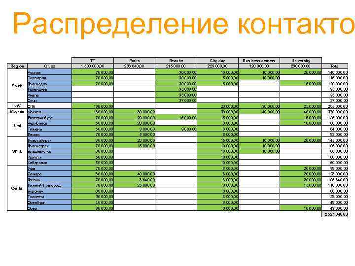 Распределение контакто Region TT 1 500 000, 00 Cities Ростов Волгоград Краснодар South Геленджик