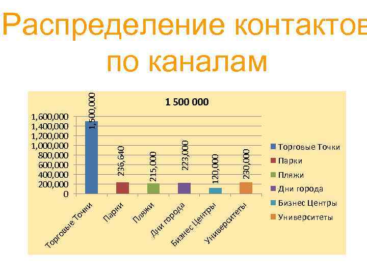 1, 500, 000 Распределение контактов по каналам 230, 000 ы те т ив ер