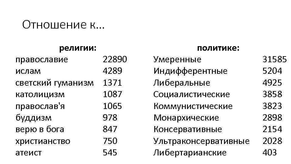Отношение к… религии: православие ислам светский гуманизм католицизм православ'я буддизм верю в бога христианство