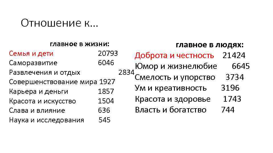 Отношение к… главное в жизни: главное в людях: Семья и дети 20793 Доброта и