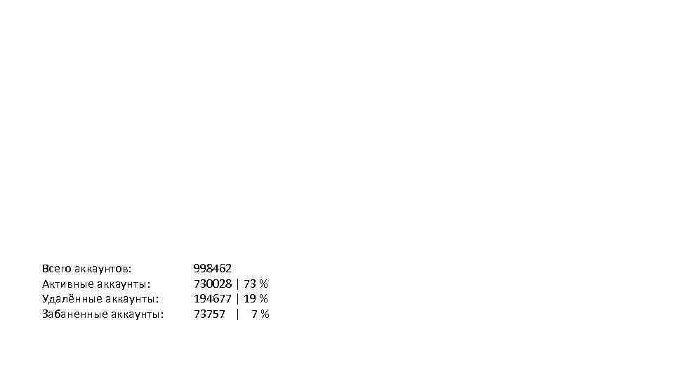 Всего аккаунтов: Активные аккаунты: Удалённые аккаунты: Забаненные аккаунты: 998462 730028 | 73 % 194677
