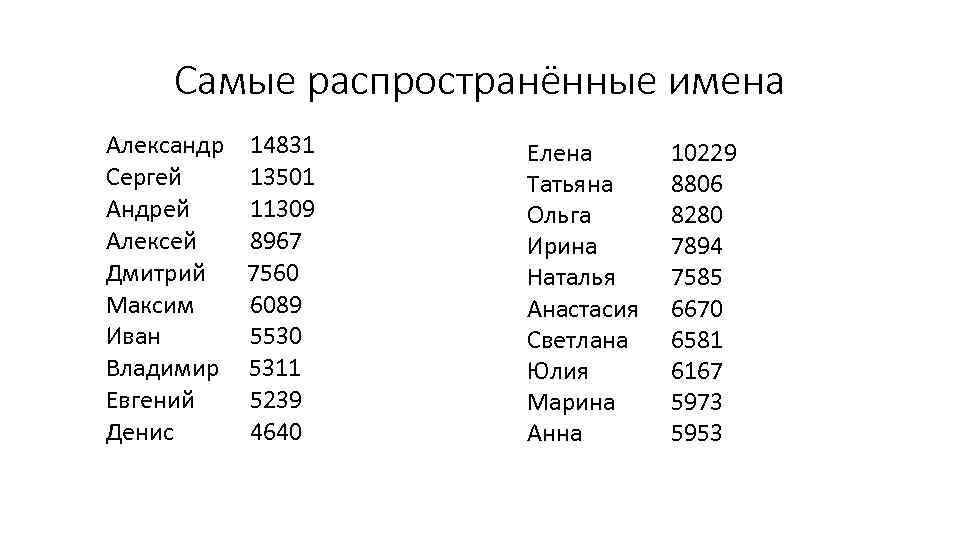 Самые распространённые имена Александр Сергей Андрей Алексей Дмитрий Максим Иван Владимир Евгений Денис 14831