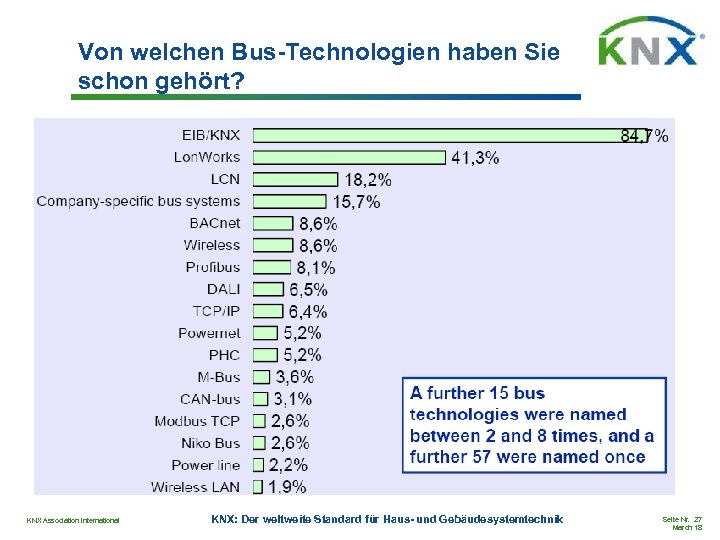 Von welchen Bus-Technologien haben Sie schon gehört? KNX Association International KNX: Der weltweite Standard