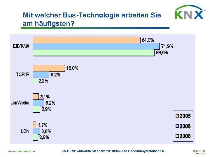 Mit welcher Bus-Technologie arbeiten Sie am häufigsten? KNX Association International KNX: Der weltweite Standard