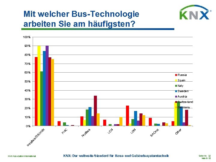 Mit welcher Bus-Technologie arbeiten Sie am häufigsten? 100% 90% 80% 70% 60% Russia Spain