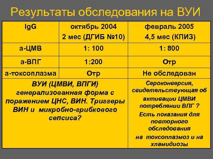 Результаты обследования на ВУИ Ig. G октябрь 2004 2 мес (ДГИБ № 10) февраль