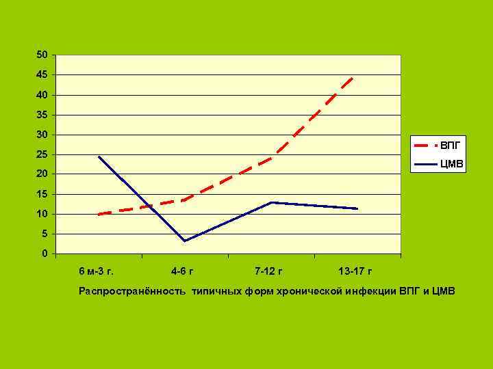 50 45 40 35 30 ВПГ 25 ЦМВ 20 15 10 5 0 6