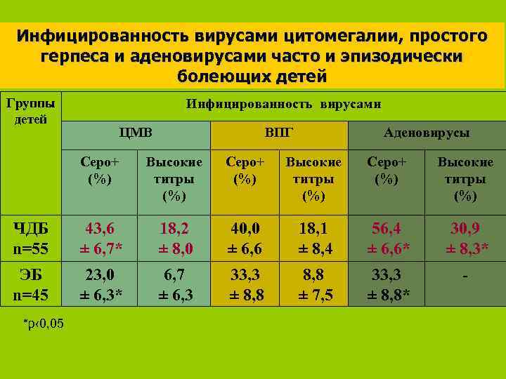 Инфицированность вирусами цитомегалии, простого герпеса и аденовирусами часто и эпизодически болеющих детей Группы детей