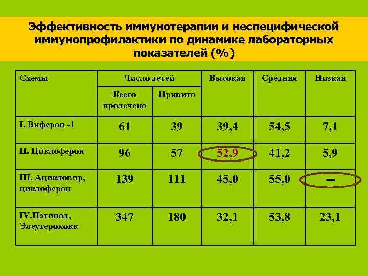 Эффективность иммунотерапии и неспецифической иммунопрофилактики по динамике лабораторных показателей (%) Схемы Число детей Высокая