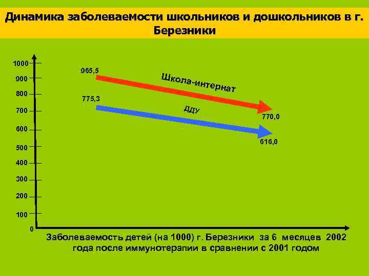 Динамика заболеваемости школьников и дошкольников в г. Березники 1000 965, 5 900 800 Школа