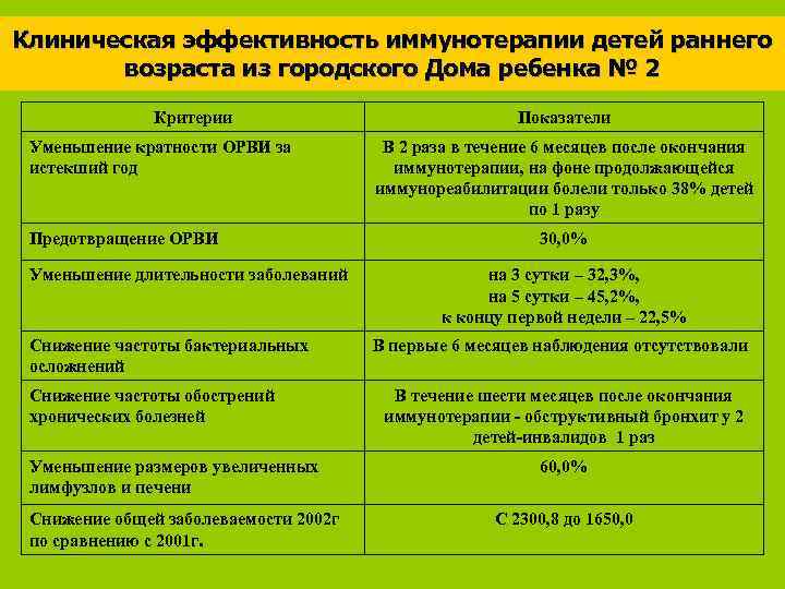 Клиническая эффективность иммунотерапии детей раннего возраста из городского Дома ребенка № 2 Критерии Уменьшение