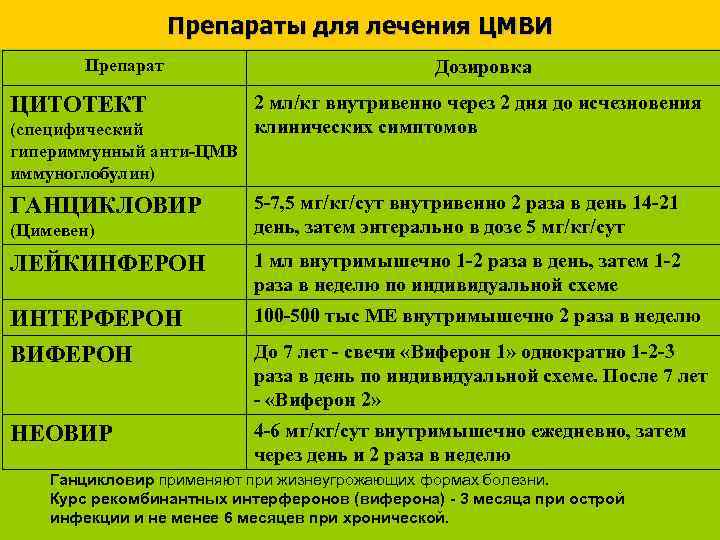 Препараты для лечения ЦМВИ Препарат ЦИТОТЕКТ (специфический гипериммунный анти-ЦМВ иммуноглобулин) ГАНЦИКЛОВИР (Цимевен) Дозировка 2