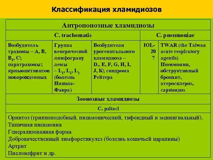 Классификация хламидиозов Антропонозные хламидиозы C. trachomatis Возбудитель трахомы – А, В, В 2, С;