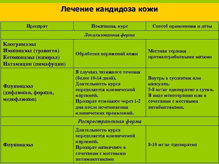 Лечение кандидоза кожи Препарат Показания, курс Способ применения и дозы Локализованная форма Клотримазол Изоконазол