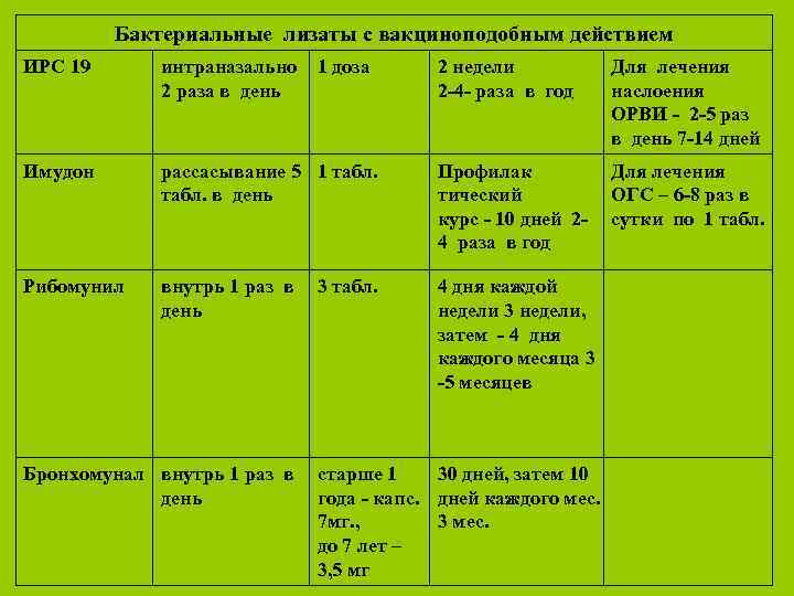 Лизаты бактерий. Лизаты бактерий препараты. Лизаты бактерий препараты для детей. Лизаты бактерий таблетки. Системные бактериальные лизаты препараты.