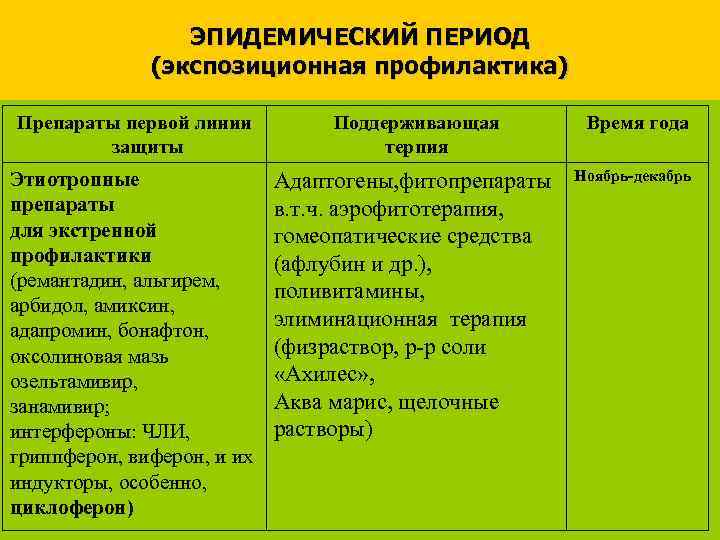 ЭПИДЕМИЧЕСКИЙ ПЕРИОД (экспозиционная профилактика) Препараты первой линии защиты Поддерживающая терпия Этиотропные препараты для экстренной