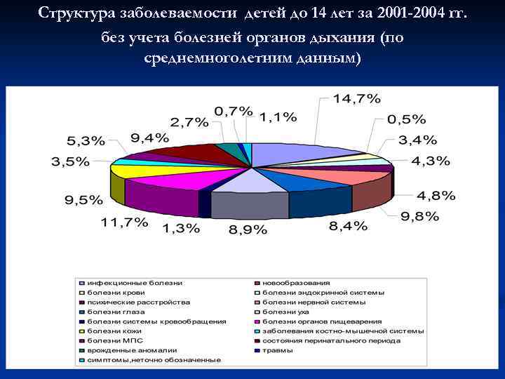 Структура заболеваемости детей до 14 лет за 2001 -2004 гг. без учета болезней органов