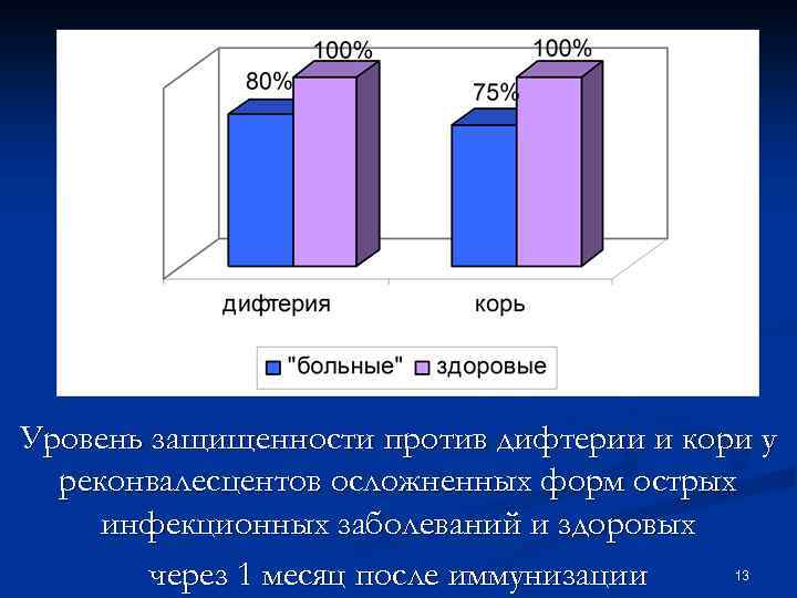 Уровень защищенности против дифтерии и кори у реконвалесцентов осложненных форм острых инфекционных заболеваний и