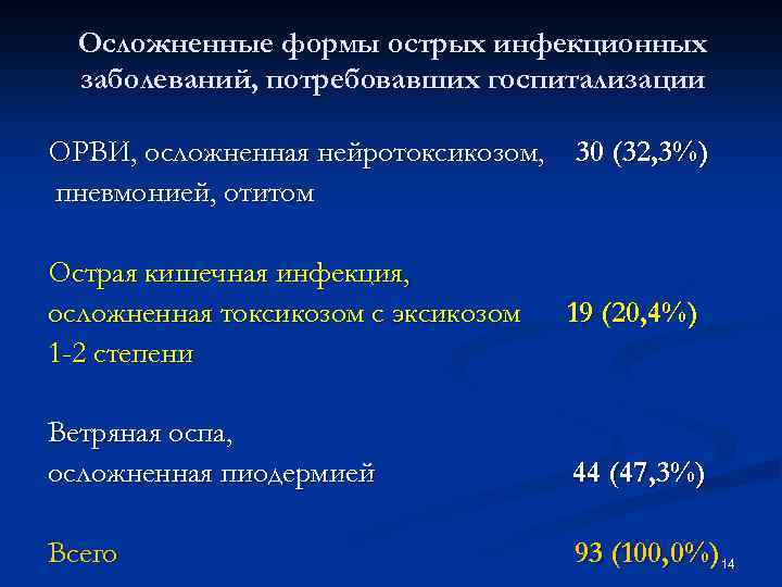Осложненные формы острых инфекционных заболеваний, потребовавших госпитализации ОРВИ, осложненная нейротоксикозом, 30 (32, 3%) пневмонией,